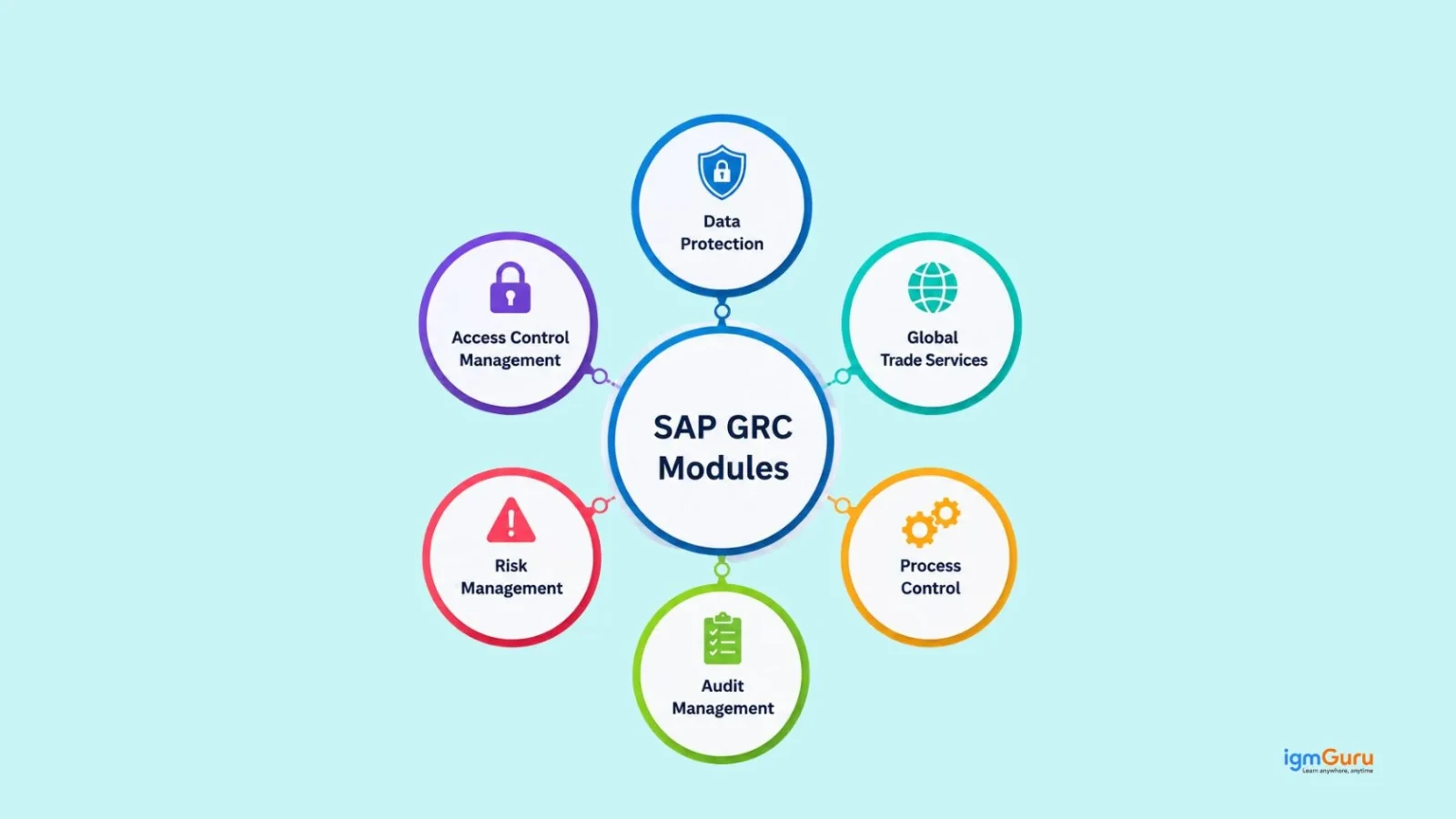 sap grc modules