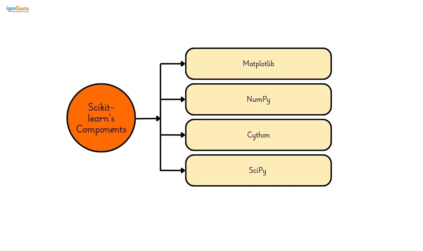 Scikit-learn’s Components