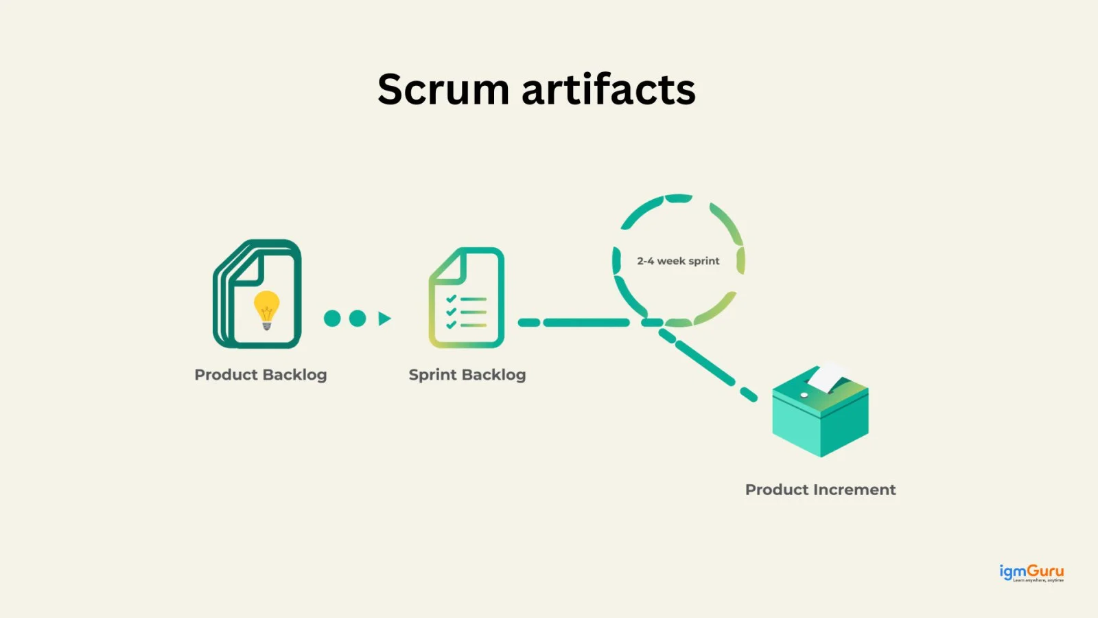Scrum artifacts
