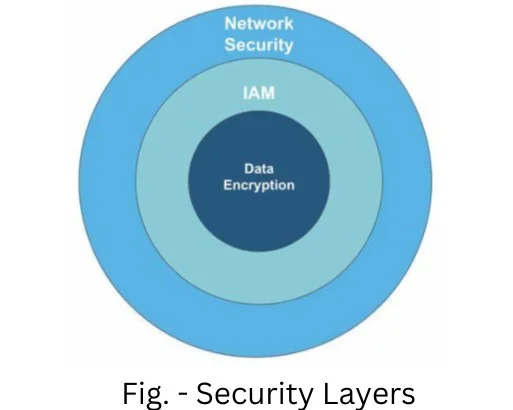 Security Layers