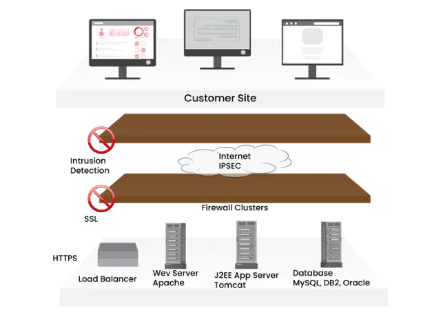 Servicenow Tutorial- Architecture & Elements