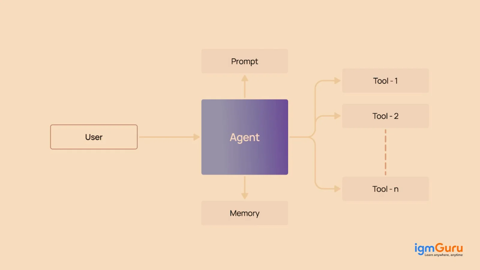 single agent system agentic ai