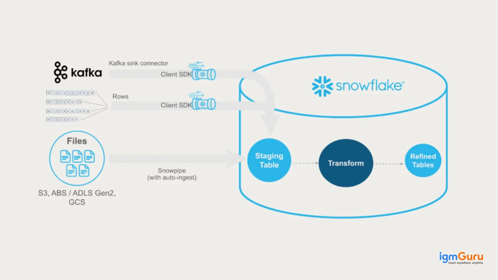 What is Snowpipe