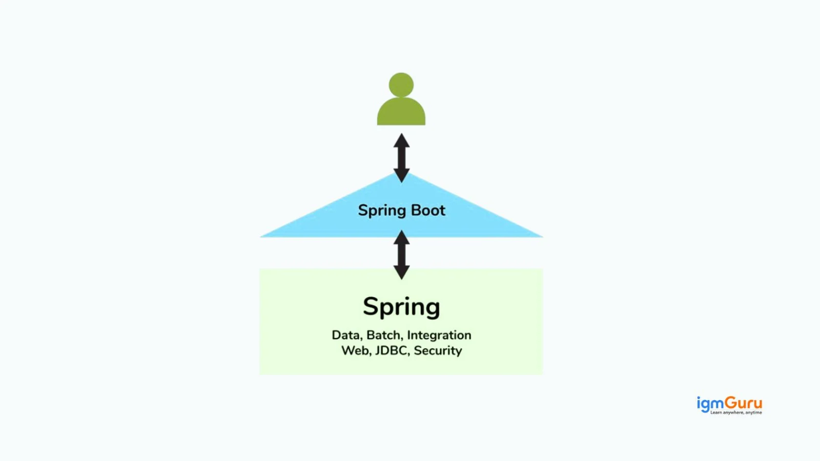 spring boot and spring