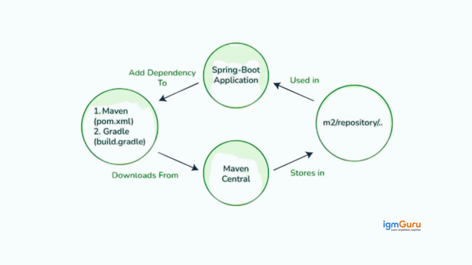 spring boot dependency management