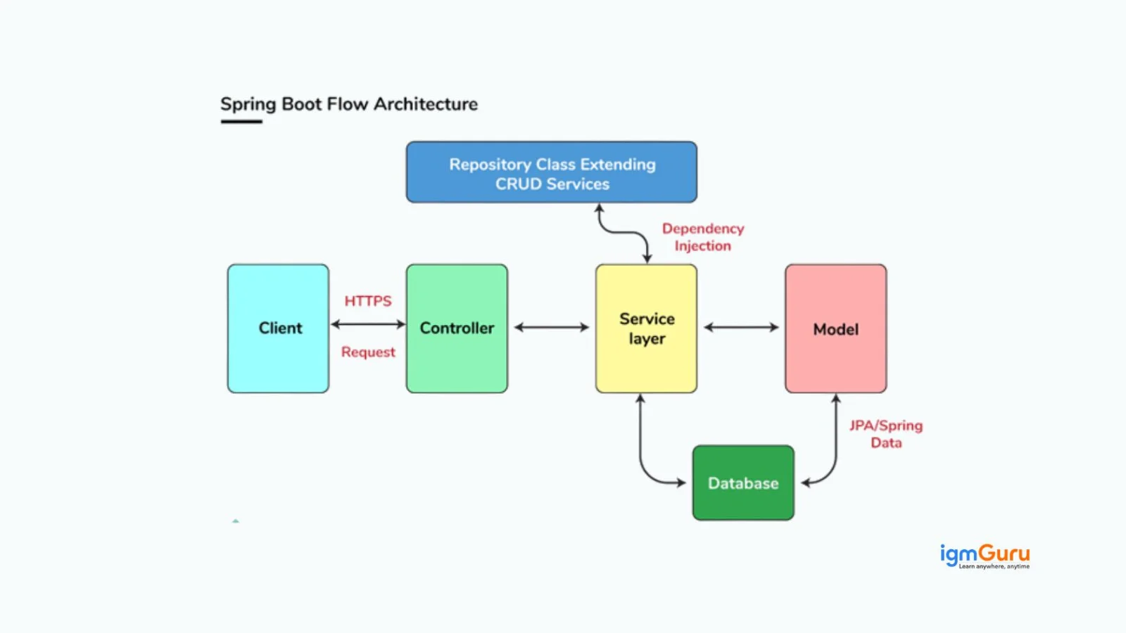 spring boot flow architecture