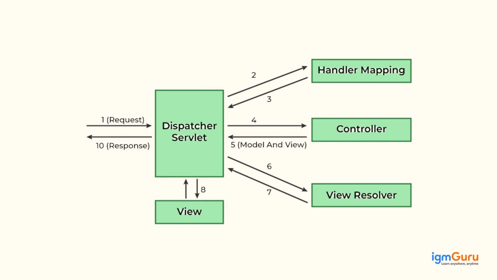 spring mvc