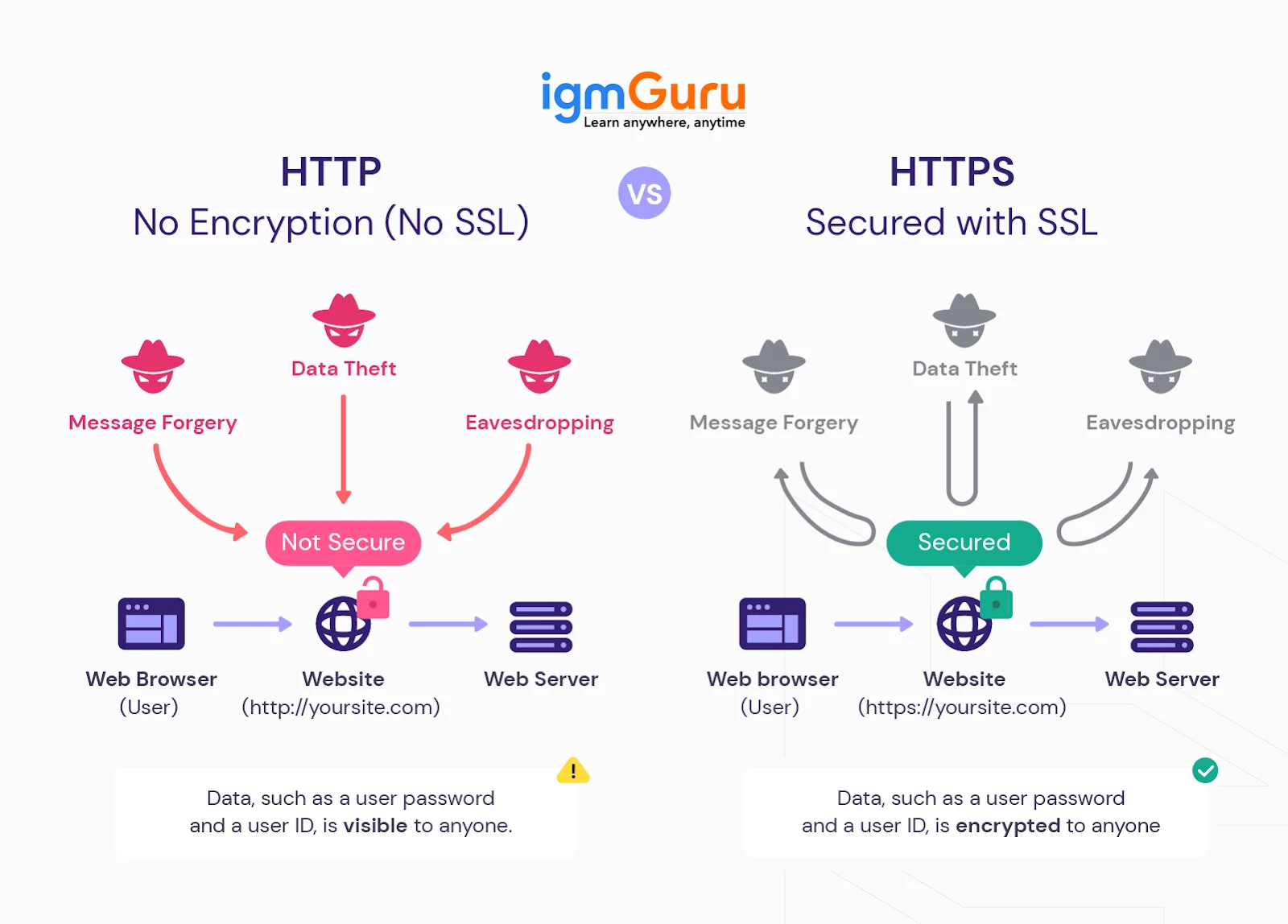ssl vs http cyber security