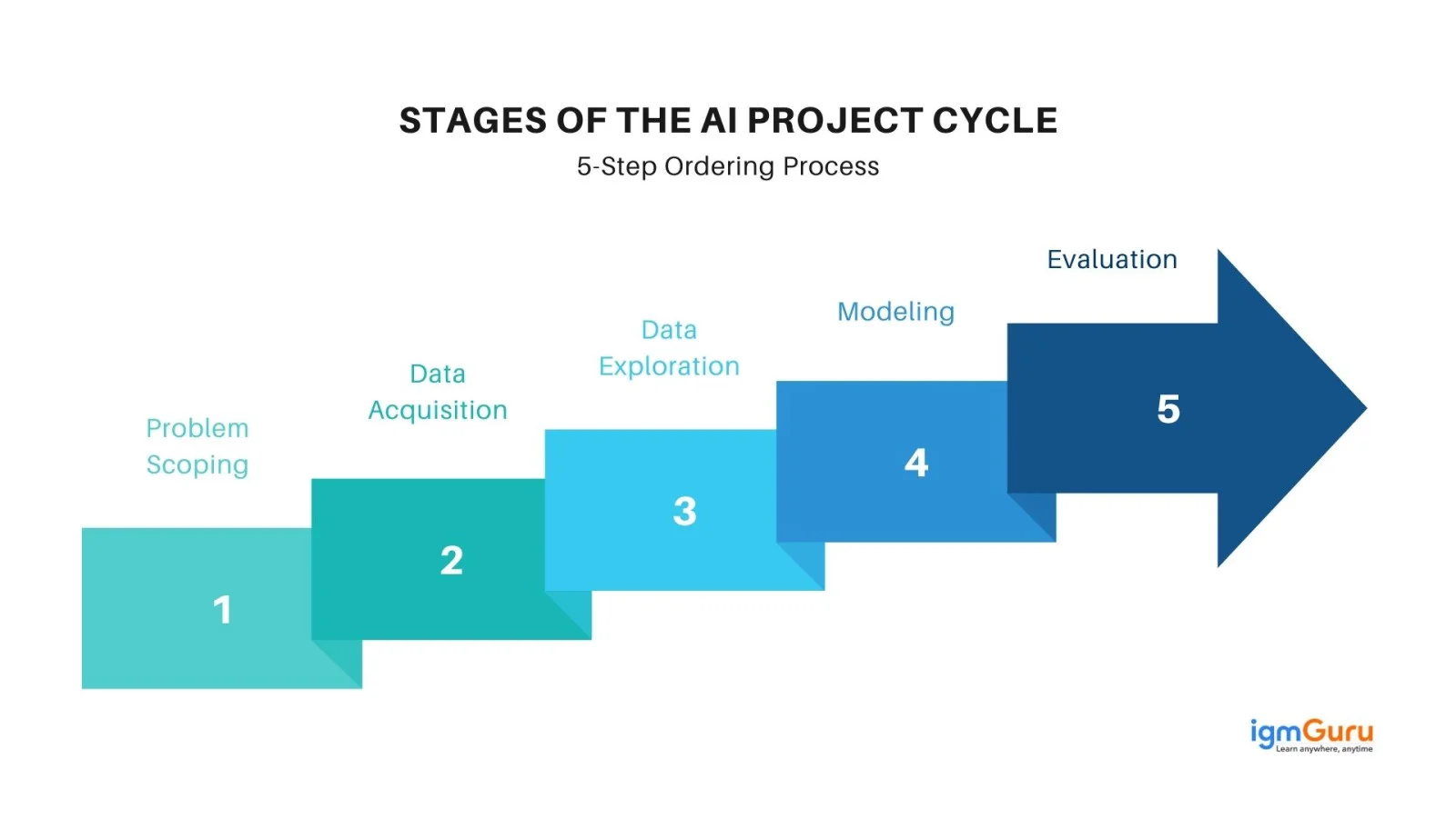 Stages of the AI Project Cycle