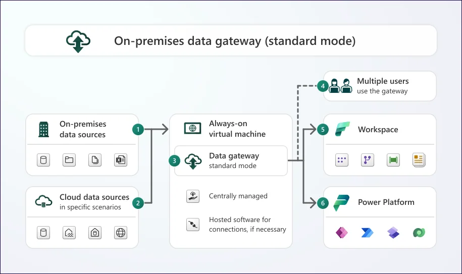 power bi standard mode gateway