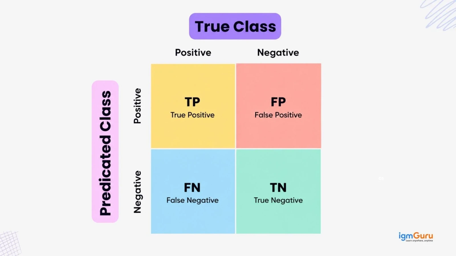 Structure of a Confusion Matrix