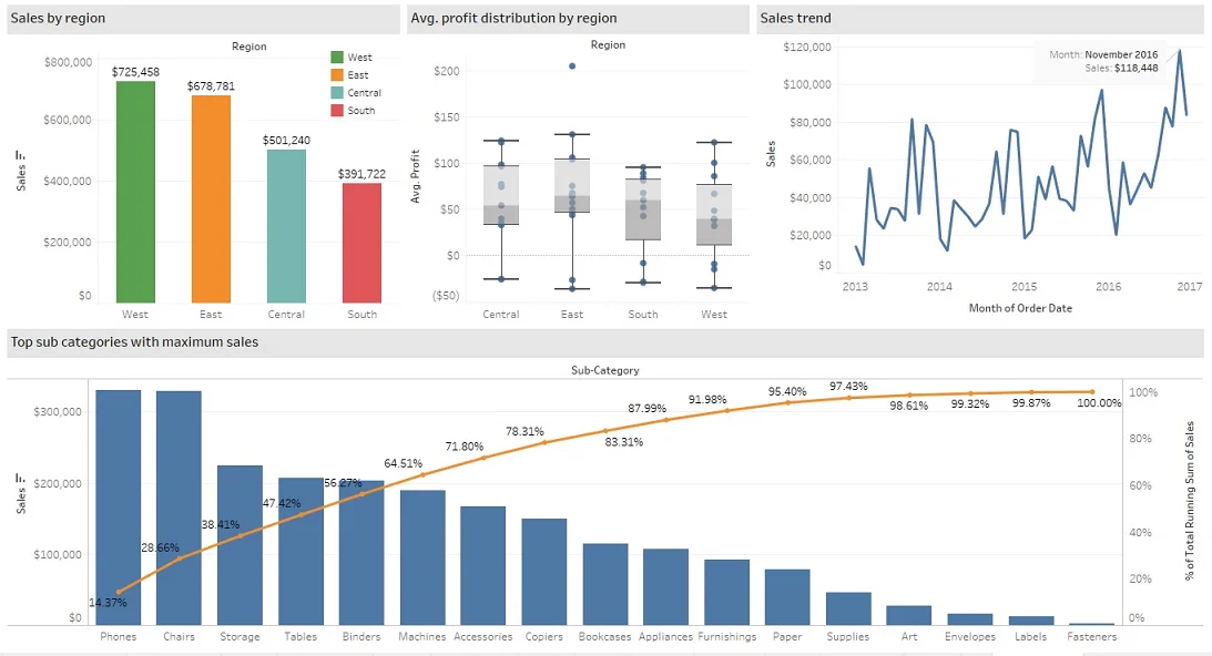 tableau sales dashboard