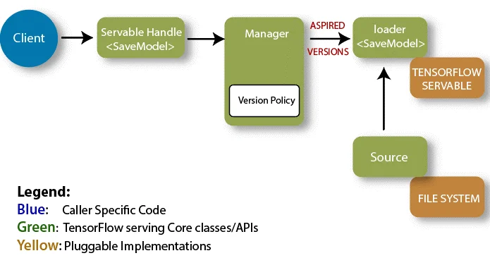 tensorflow servables and serving