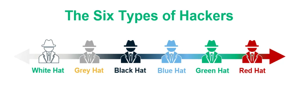 types of hackers