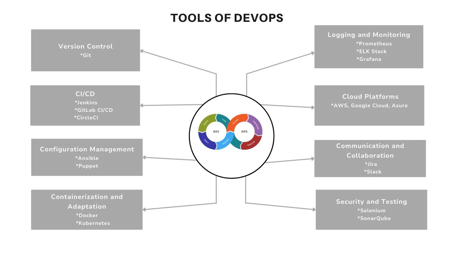 Tools of DevOps