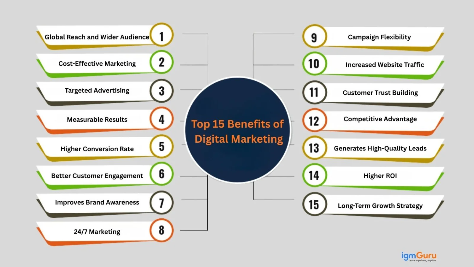 top 15 benefits of digital marketing