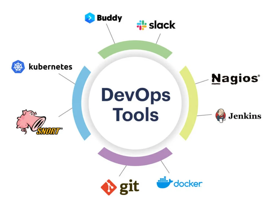 top devops tools