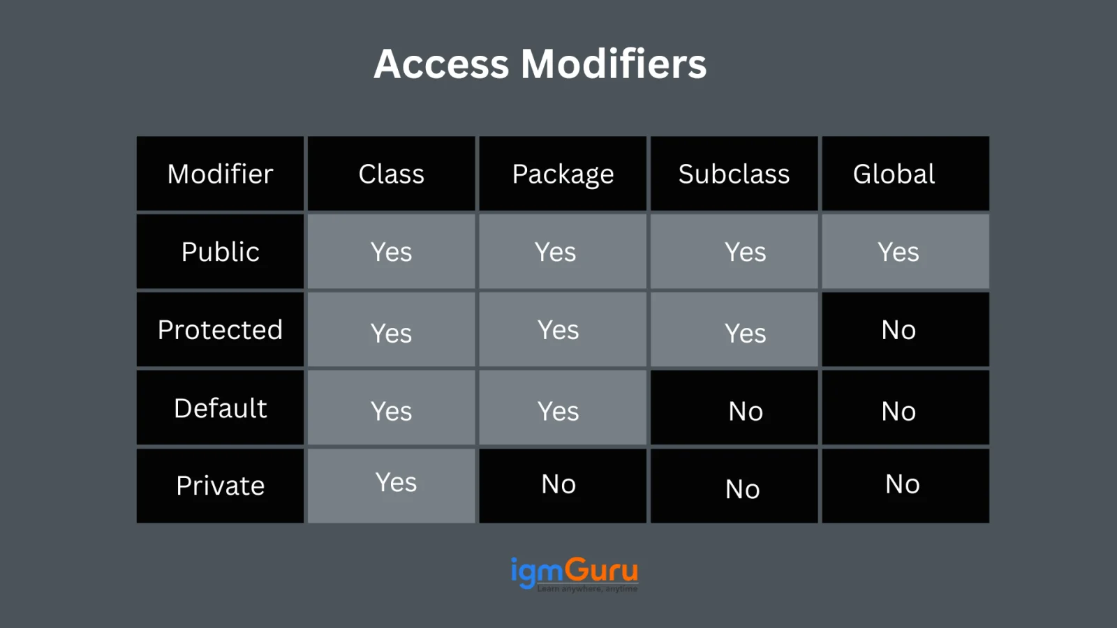Types of Access Modifiers