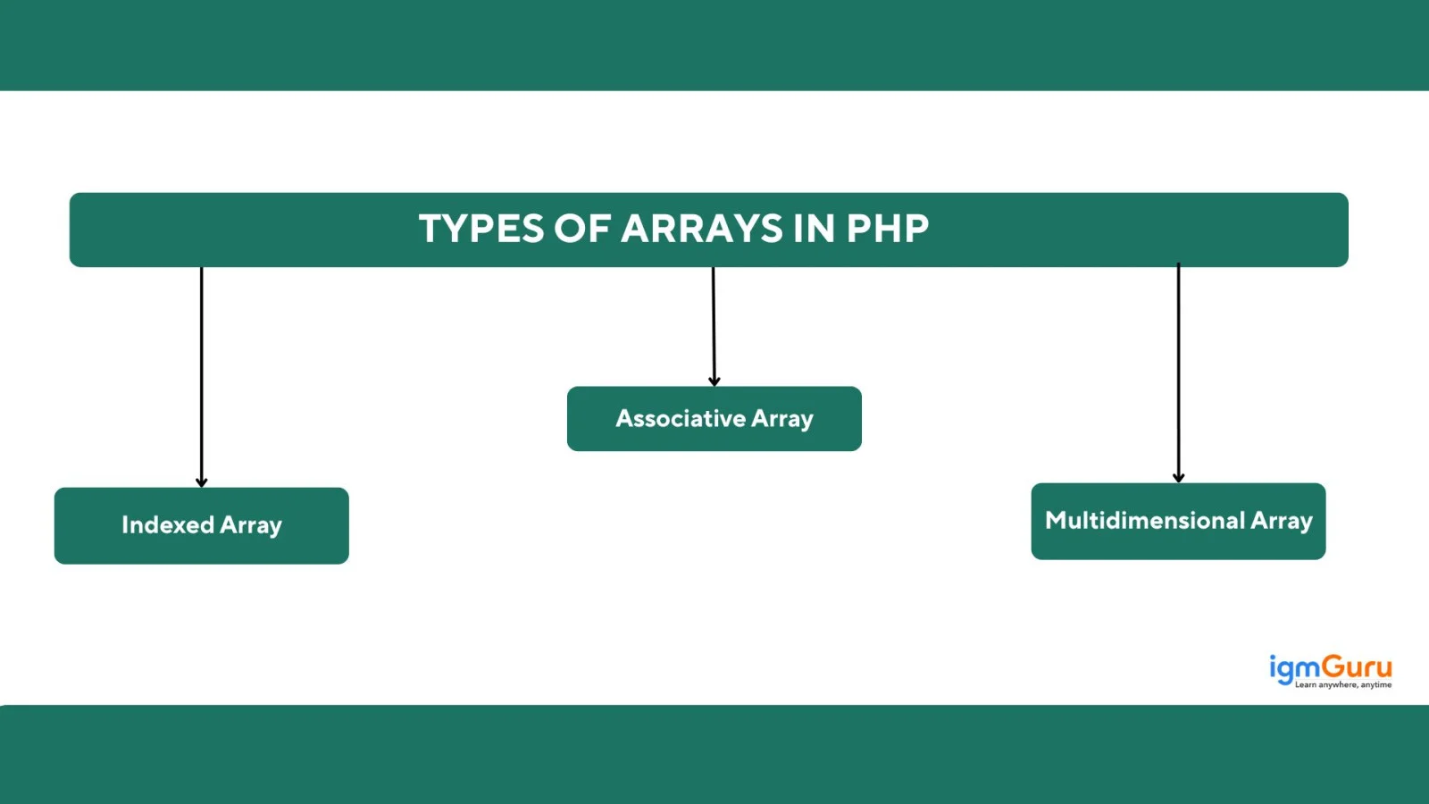types of arrays in php