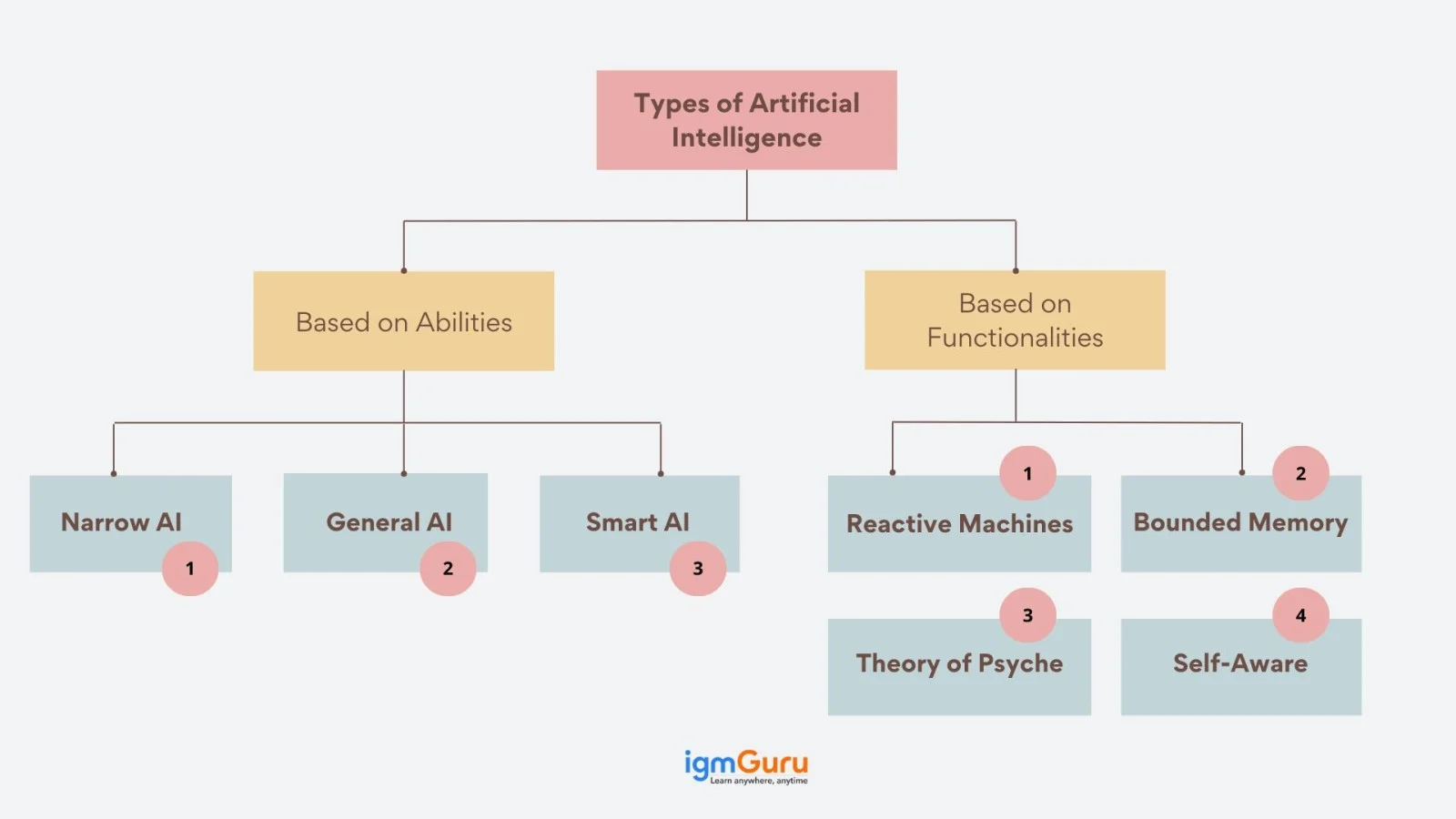 Types of Artificial Intelligence