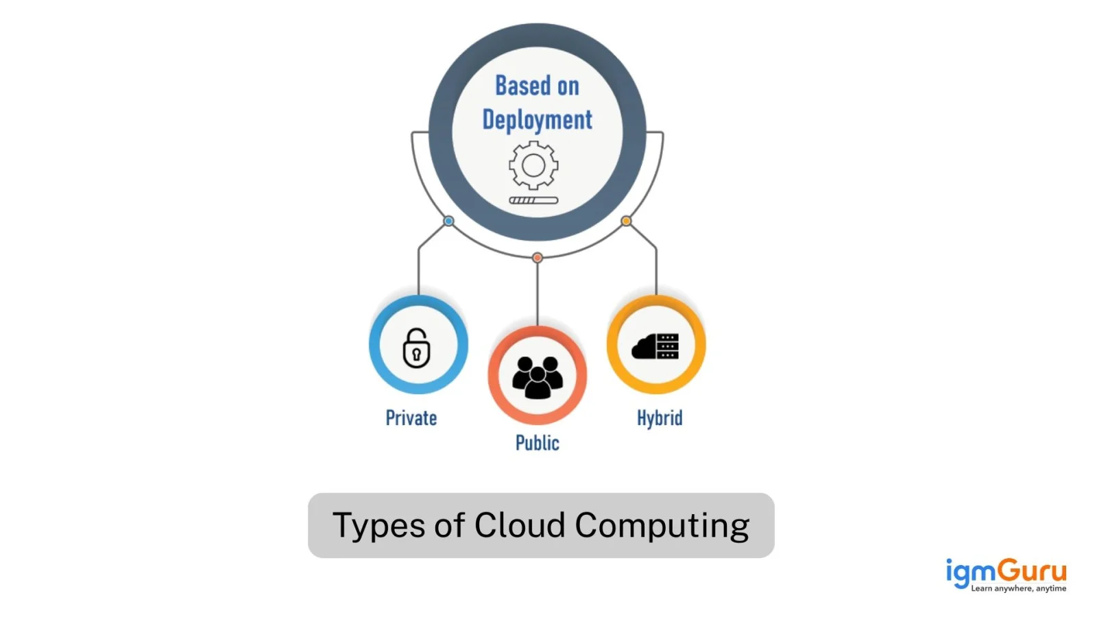 Types of Cloud Computing