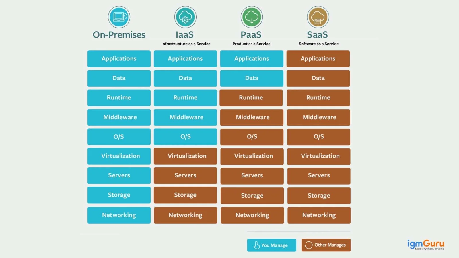 Types of Cloud Services