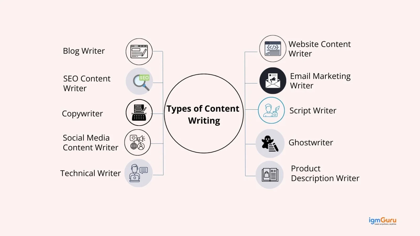 types of content writing