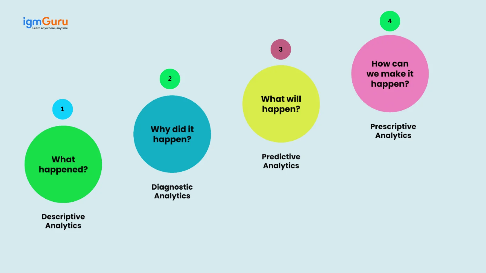 Types of Data Analysis