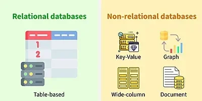 Types of Databases
