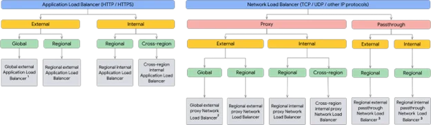 Types of GCP Load Balancer