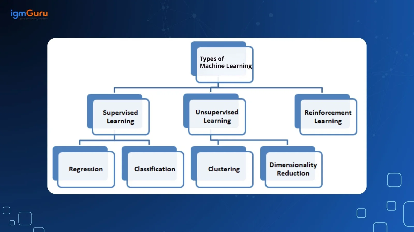 Types of Machine Learning