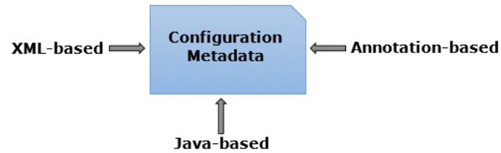 types of metadata in spring framework