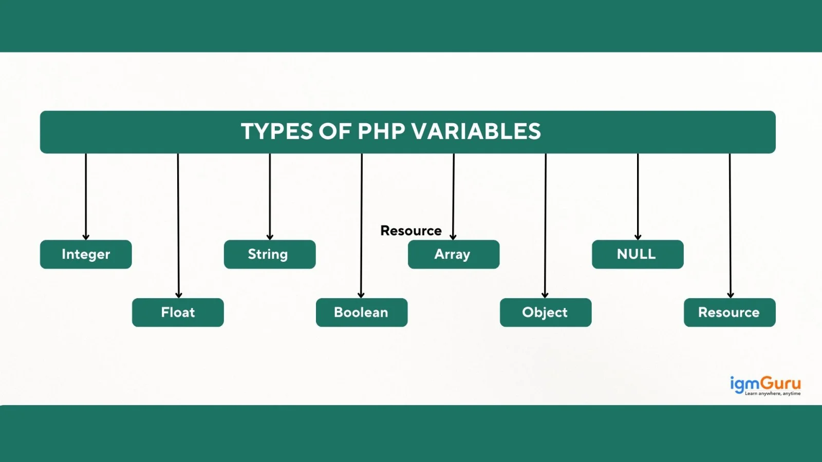 types of php variables