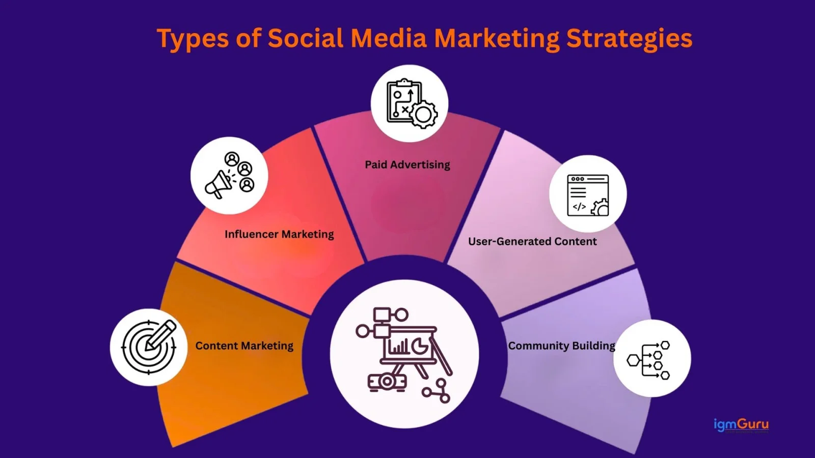 types of social media marketing strategies