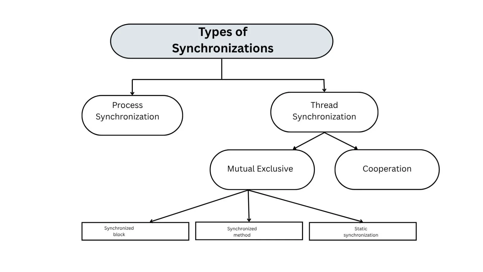 Types of Synchronizations