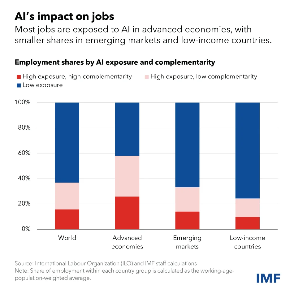 AI Impact on jobs