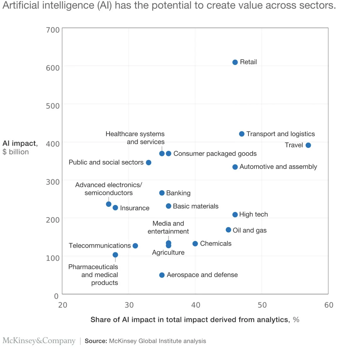 share of ai impact