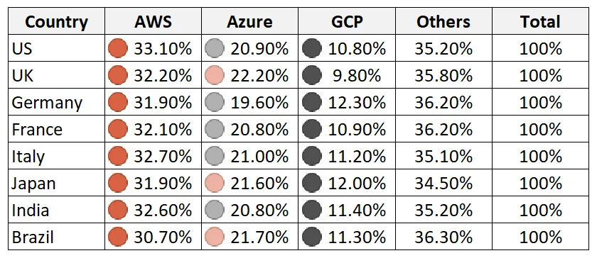 cloud market share