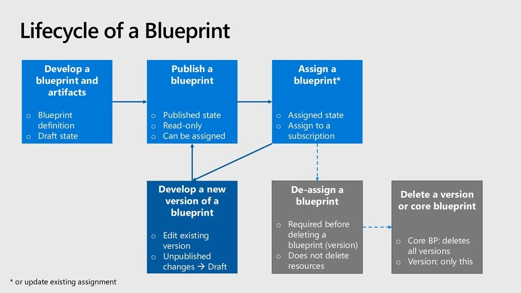 Lifecycle of An Azure Blueprint