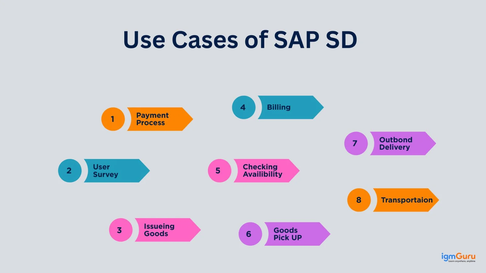use cases of sap sd