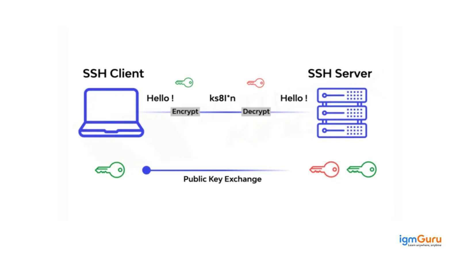 use of ssh in DevOps