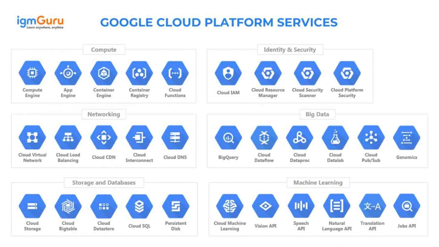 What Are Google Cloud Platform Services