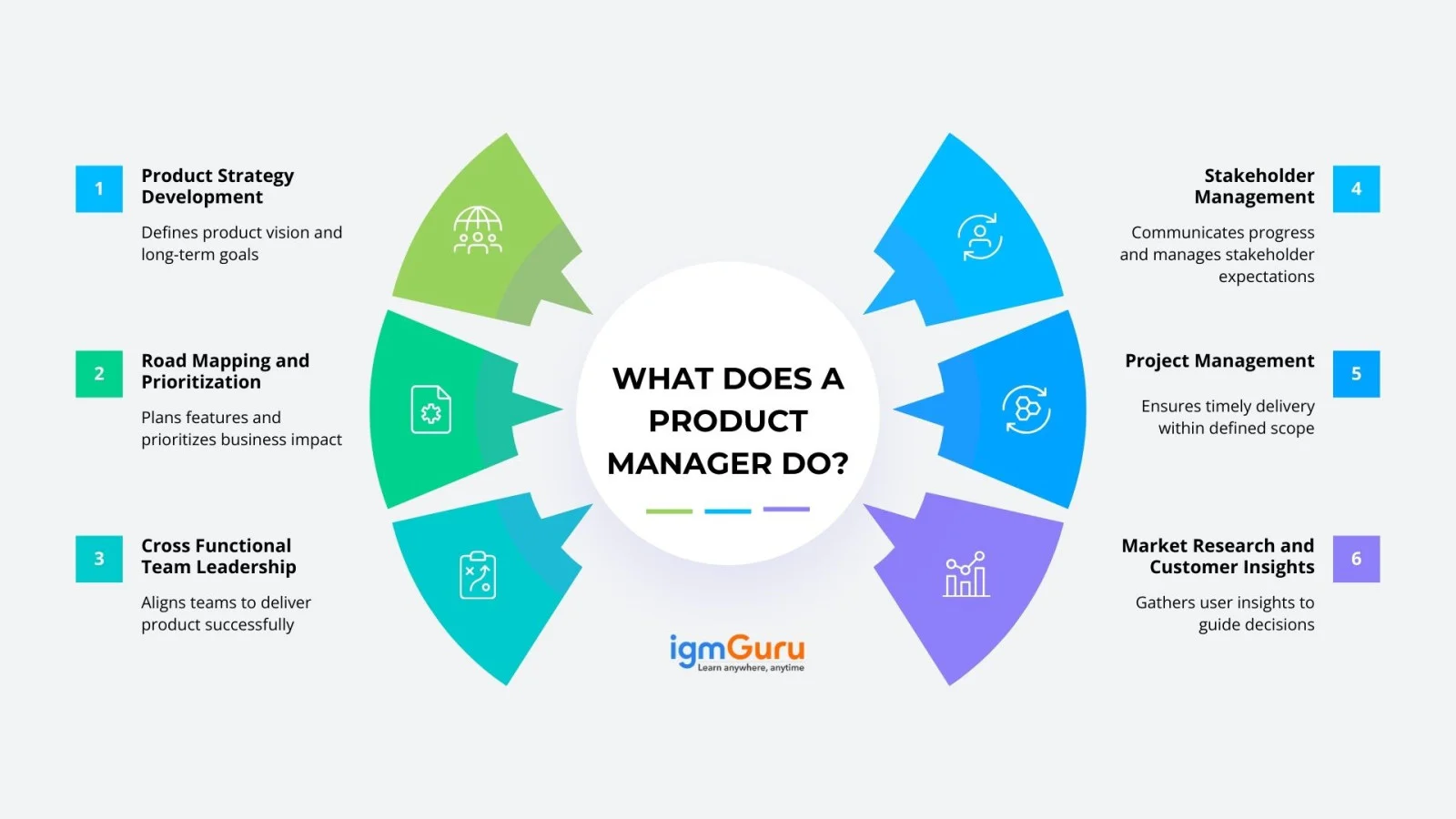 What Does a Product Manager Do