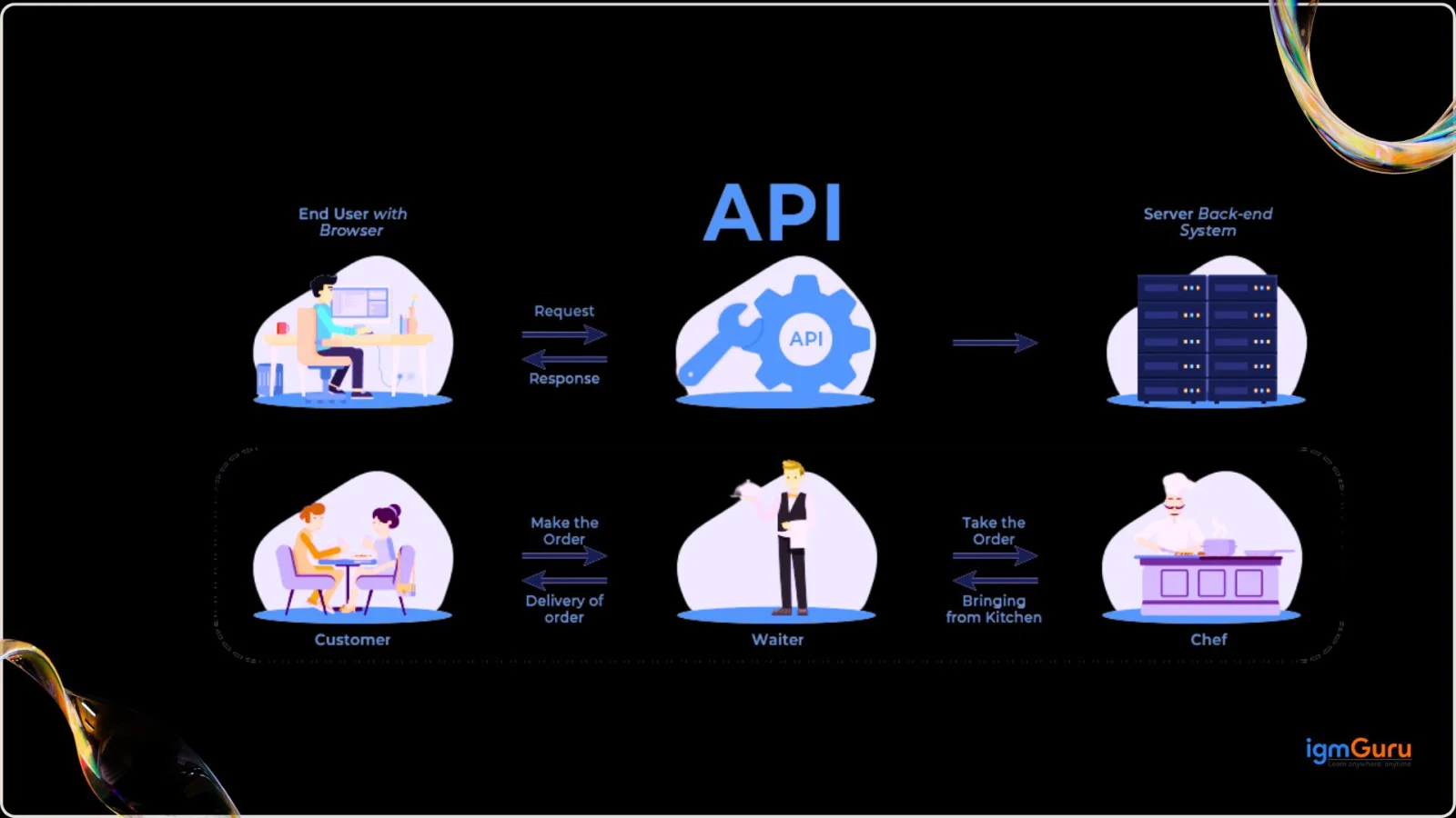 What is API