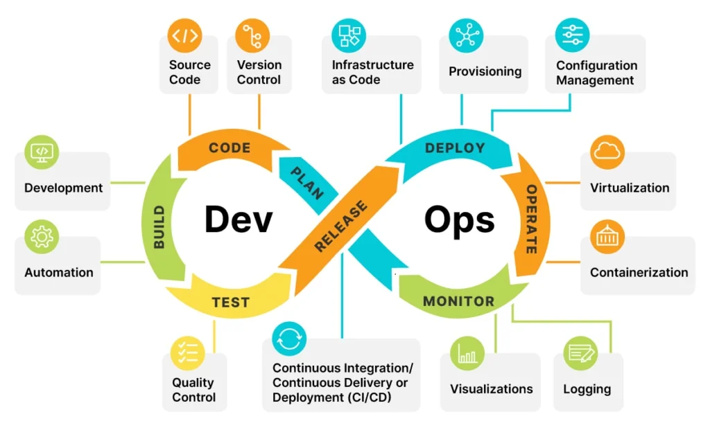 what is AWS DevOps