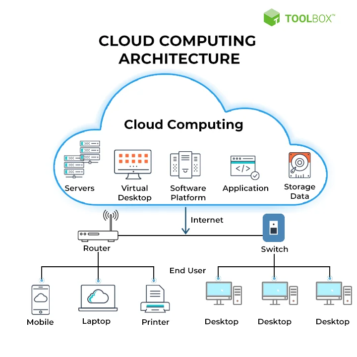 cloud computing services