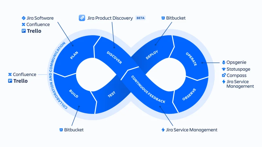 what is devops tutorial
