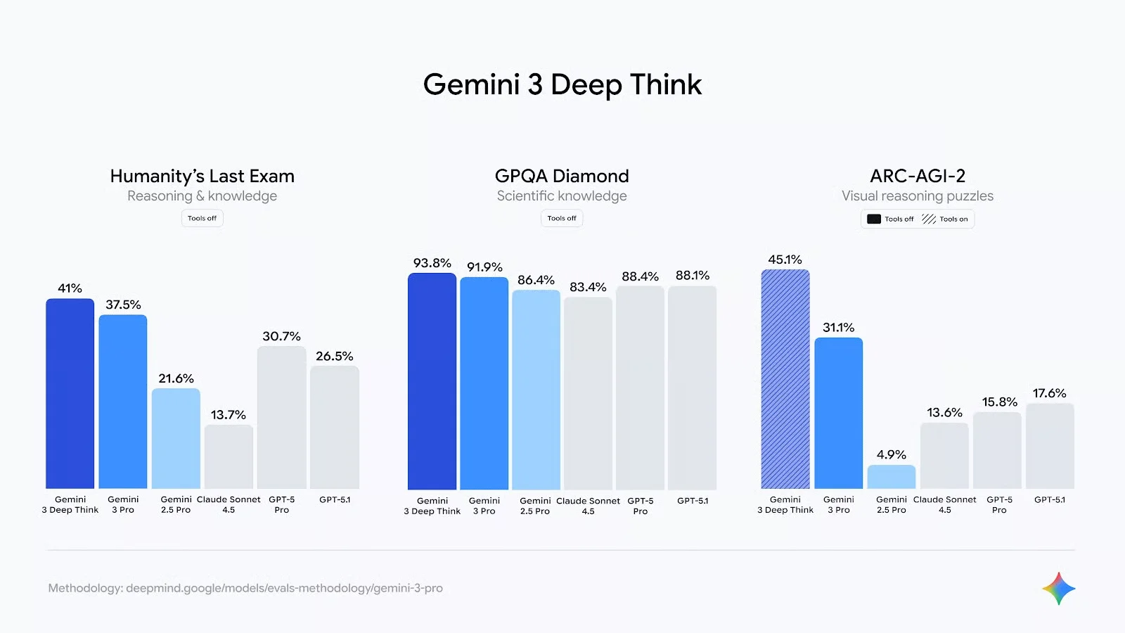 what is gemini 3 deep think