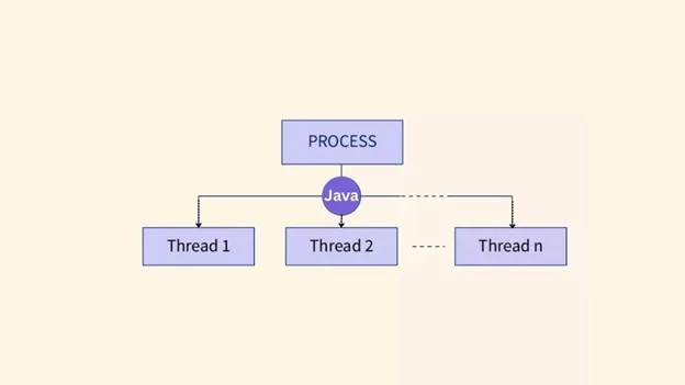 What is Multithreading in Java