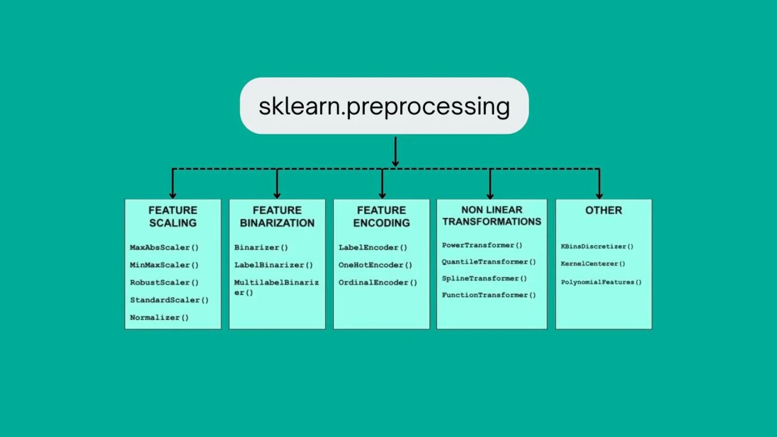 what-is-preprocessing in scikit learn